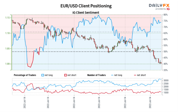 Navigating EUR/USD Around Parity: Trade Setup and Levels Ahead of ECB