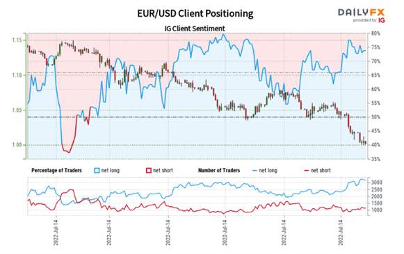 Движение EUR/USD вокруг паритета: торговая установка и уровни перед ЕЦБ