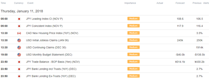 DailyFX Calendar