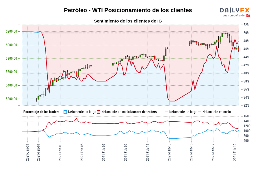 Petróleo - WTI Posicionamiento de los clientes