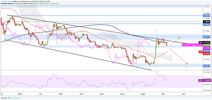 Analyse technique du XRP/USD