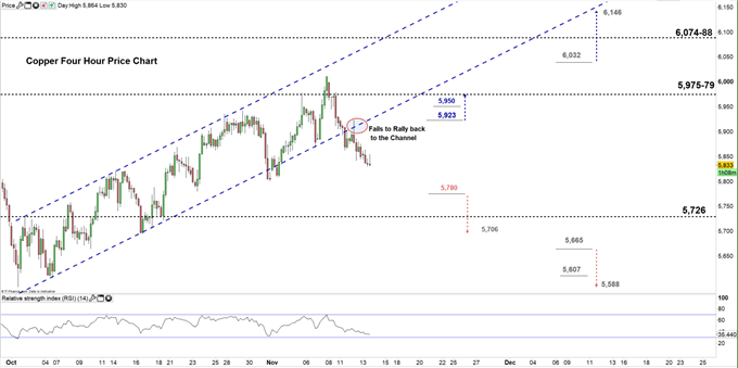 Copper four hour price chart 13-11-19