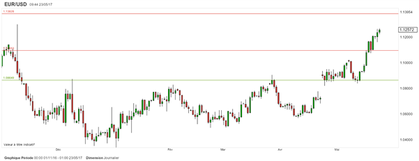 EUR/USD : l’euro reste ferme après la publication des PMI