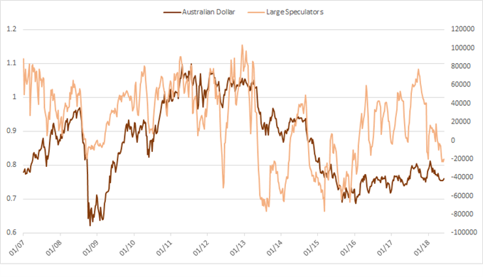 CoT-Großspekulanten-Positionierung im Australischen Dollar – Auf den Niveaus von Anfang 2016