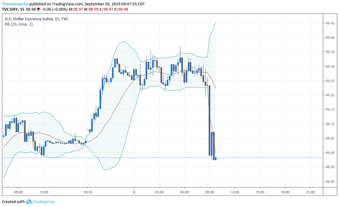 US Dollar 15-Minute Chart