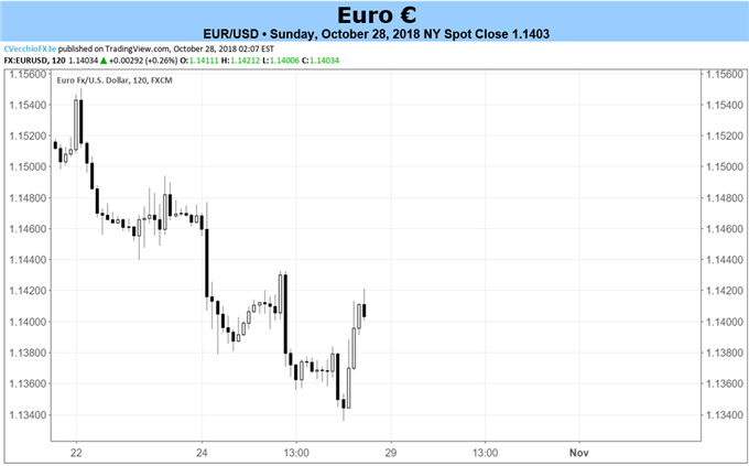 Euro Forecast: After ECB, Downside in Focus as Italian Issues Fester