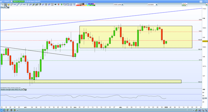 Analyse technique USD/JPY