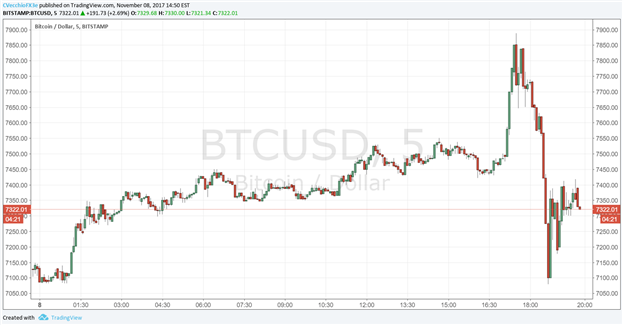 bitcoin price anticipating us marshalls office announcement