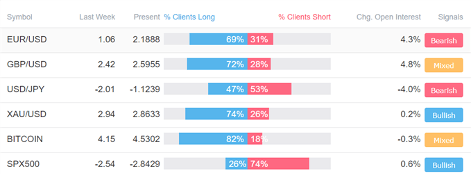 Latest retail traders' positioning.