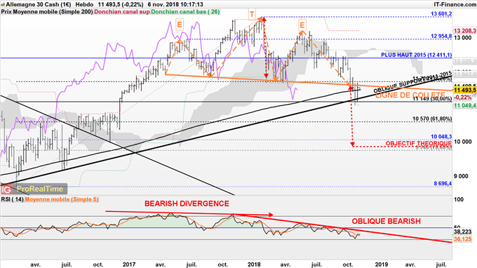 Le DAX 30 fait son pullback à l'épaule tête épaule