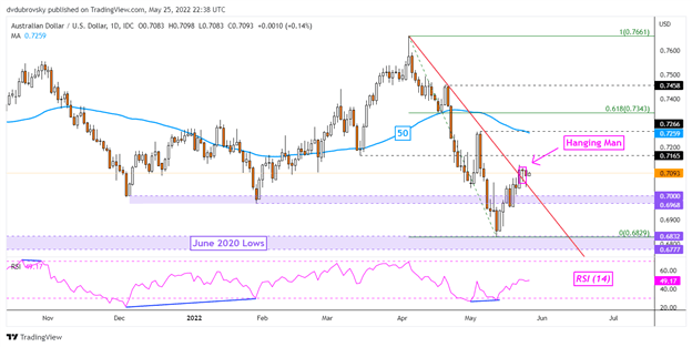 Australian Dollar May Rise After FOMC Minutes Sink the US Dollar and Boost S&amp;P 500