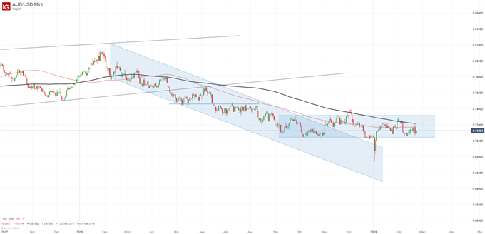 AUD/USD Chartanalyse auf Tagesbasis