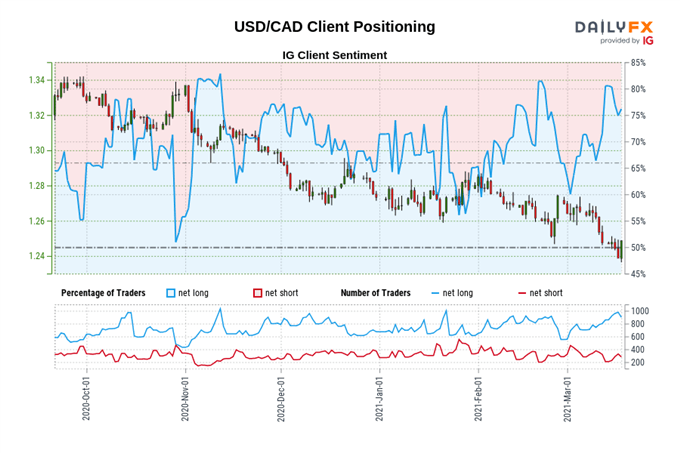 Canadian Dollar Outlook: USD/CAD Rebound Dicated by Retail Sales Data