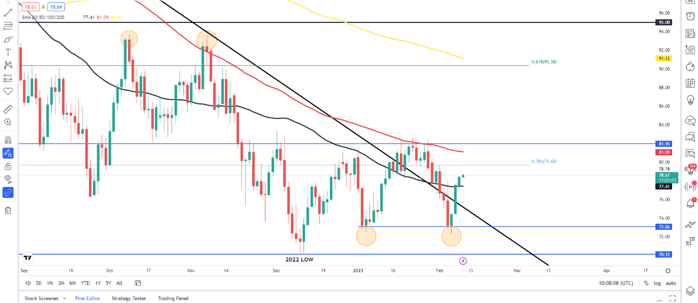 Нефть WTI достигла нового недельного максимума, откат перед продолжением?