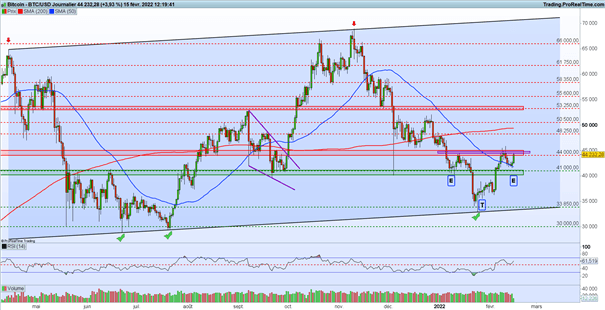 Stock market: hopes for a diplomatic solution – Bitcoin: signs of a bullish recovery