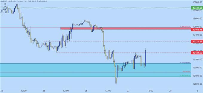 Nasdaq 100 30m chart