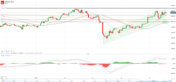 BTC/USD: inminente cruce alcista apunta a más avances