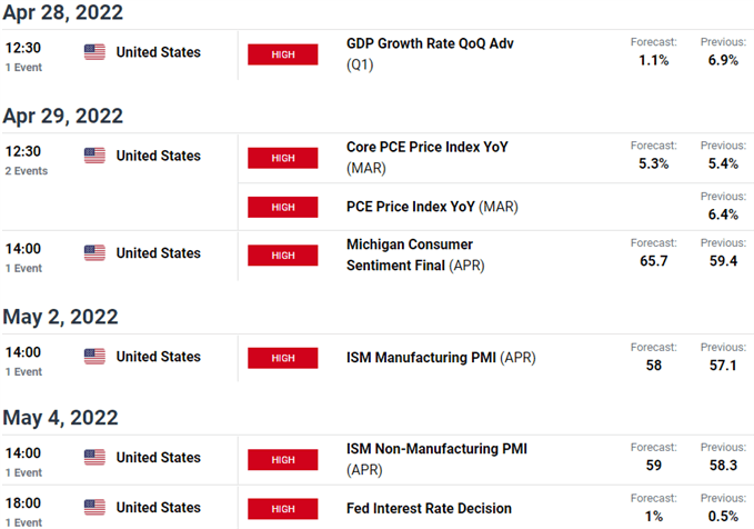 US Economic Calendar - Key Data Releases - Weekly Event Risk