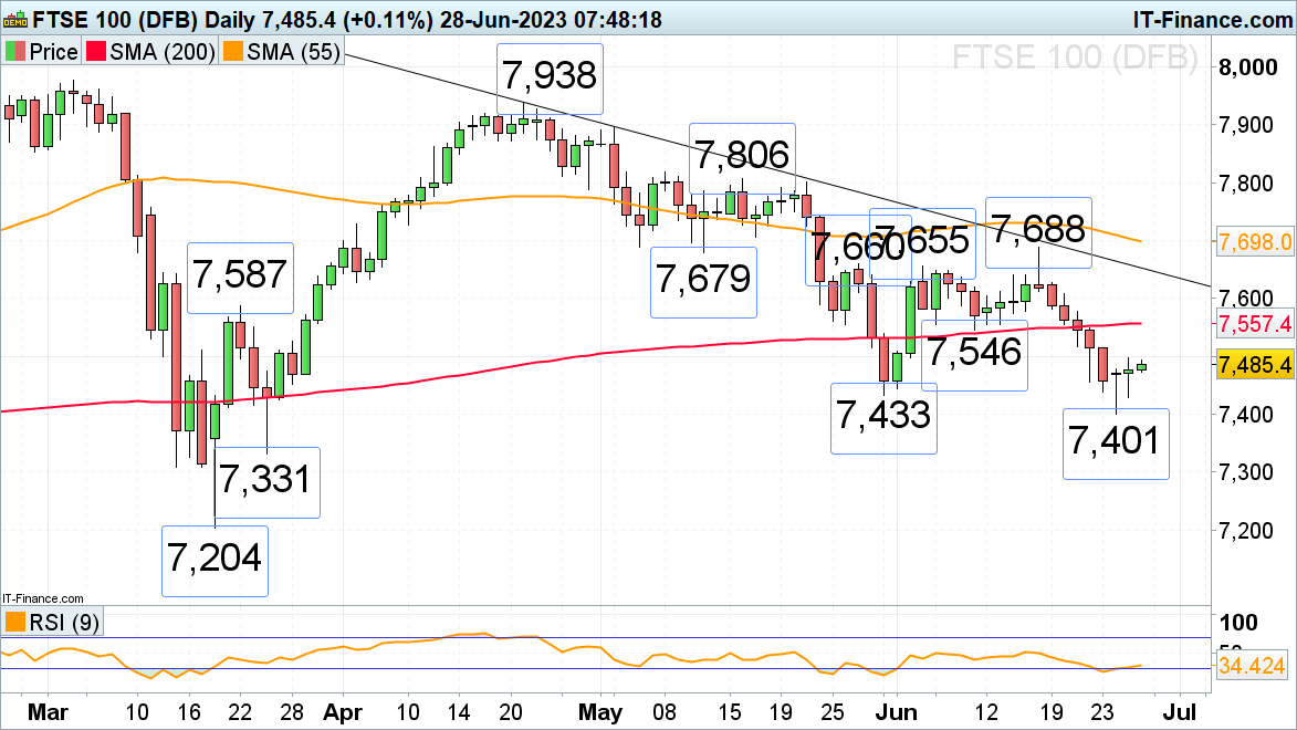 FTSE 100, DAX 40 и S&P 500 восстанавливаются