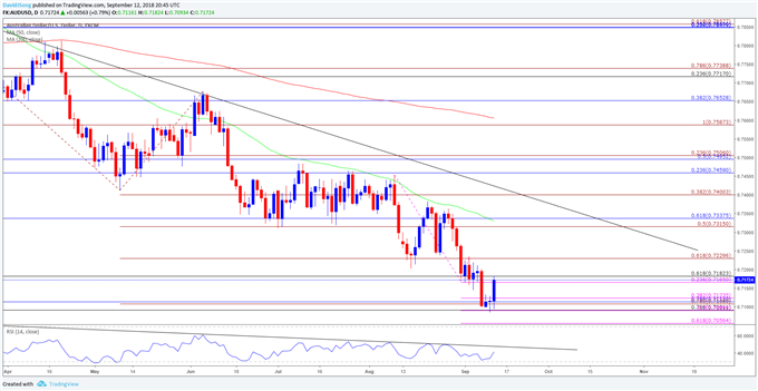 Image of audusd daily chart