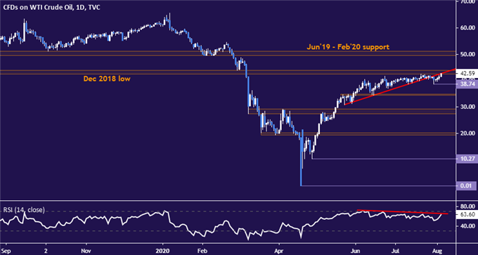 Crude Oil Prices Up with Gold and Stocks as US Dollar Drops, EIA Eyed