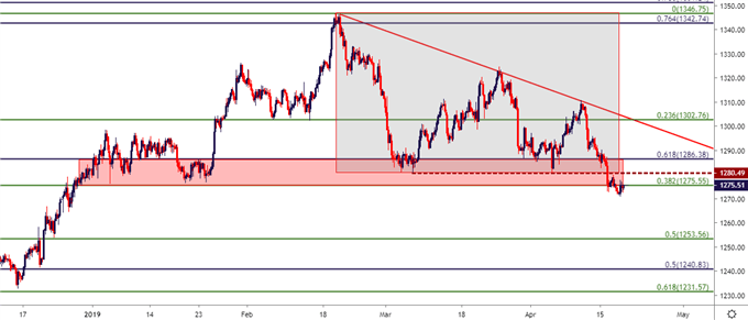 Gold price eight hour chart