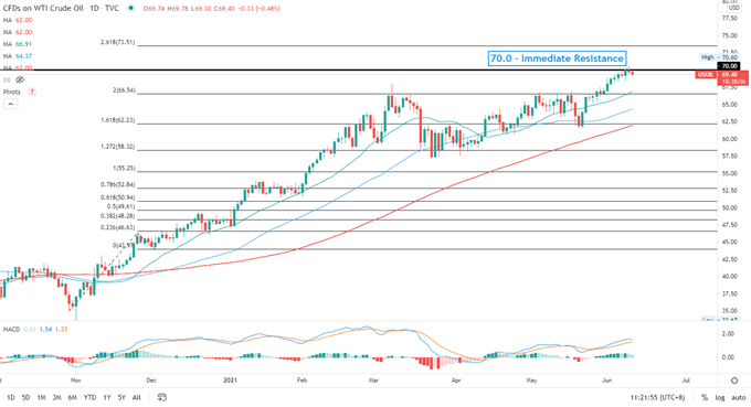 Crude Oil Prices Pull Below $70 as Rising Fuel Stockpiles Cools the Rally