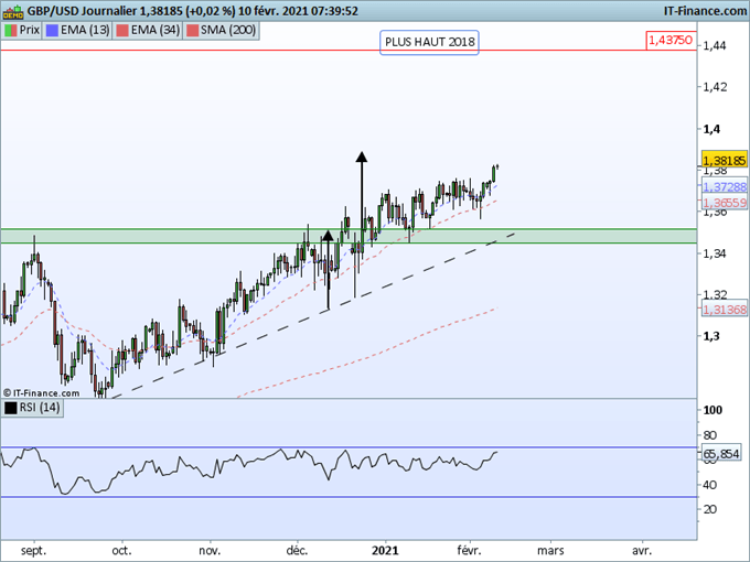 Morning Meeting Forex : Powell et inflation au centre de la journée, GBP/USD, le câble poursuit vers 1,4000