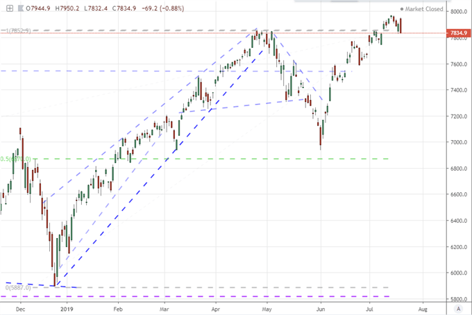 Chart of Nasdaq