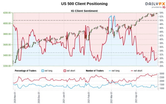 Dow Jones, S&P 500 Analysis: Look at Market Sense Charge as High Trends