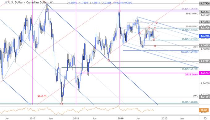Canadian Dollar Price Chart - USD/CAD Weekly - US Dollar vs Canadian Dollar Trade Outlook - Loonie Technical Forecast