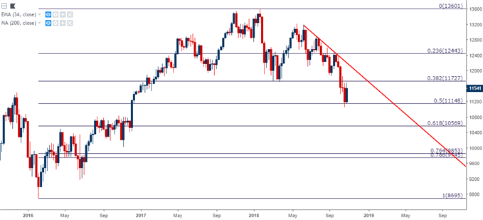 DAX Weekly Price Chart