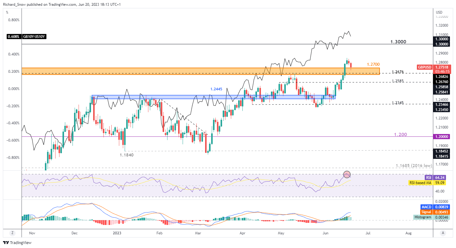 GBP/USD review ahead of the Bank of England interest rate decision