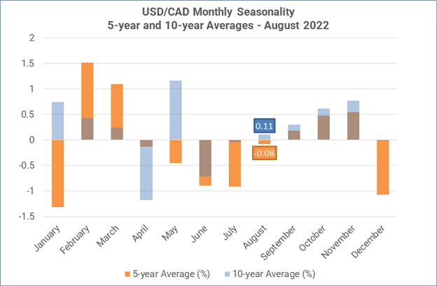 Monthly Forex Seasonality – August 2022: Gold, US Stocks Tend to Outperform