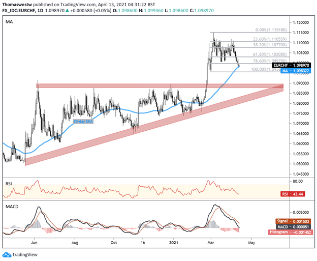 eurchf