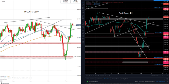 DAX Prognose