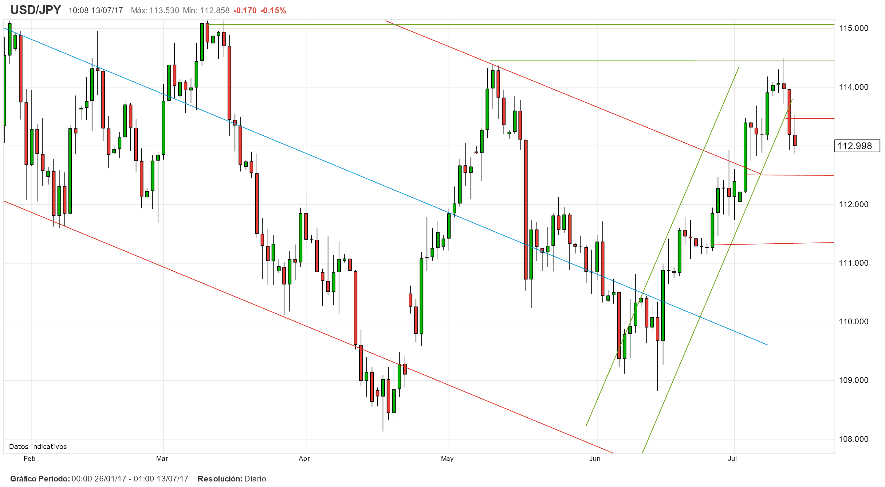 Análisis técnico: precio del oro en recuperación busca los 1.300$. Perspectivas futuras de trading en USD/JPY