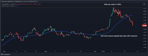 US Dollar Softens After Weak US Business Activity Data Raises Recession Odds