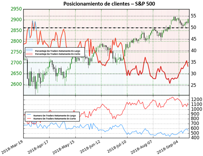 Posicionamiento US500 - 14/09/2018