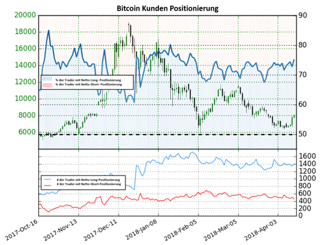 Bitcoin: Netto-Long-Positionen auf dem höchsten Niveau seit sechs Wochen, nachdem der Bitcoin-Kurs um 1.360 USD in dieser Woche gestiegen ist