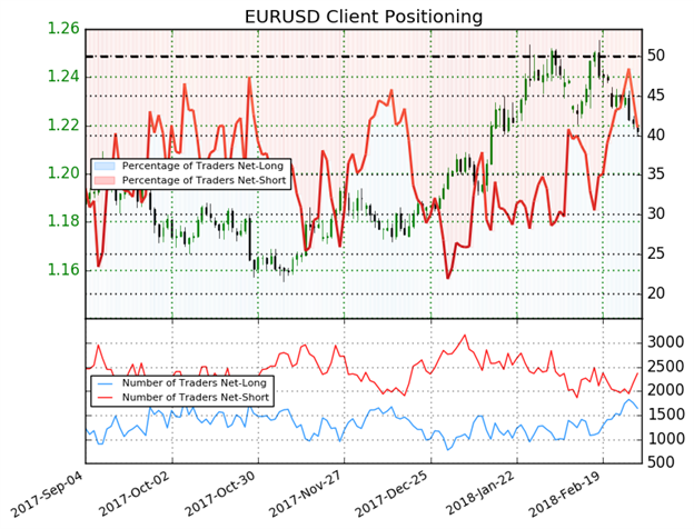 أسعار اليورو مقابل الدولار الأمريكي EUR/USD قد تنعكس إلى الأعلى مع استمرارية استحواذ مراكز البيع