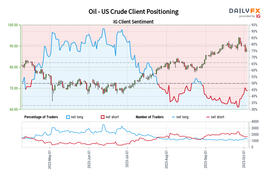 Oil - US Crude Client Positioning