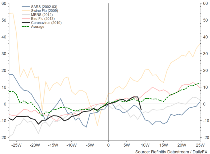 Coronavirus Impact: S&amp;P 500, DAX, Gold and Crude Oil Outlook