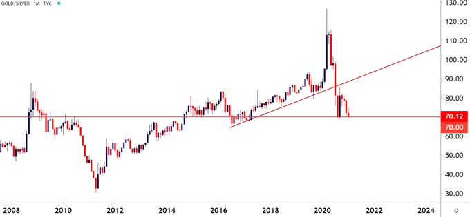 Gold Silver ratio 