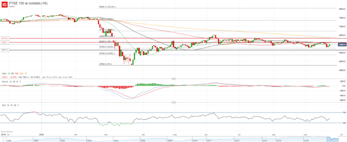 Análisis técnico DAX 30 y FTSE 100 - sesiones volátiles en busca de dirección