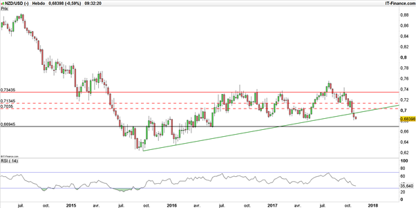 NZD/USD : stratégie baissière pour cibler 0,6695$ à l’approche de la Fed et l’emploi N-Z