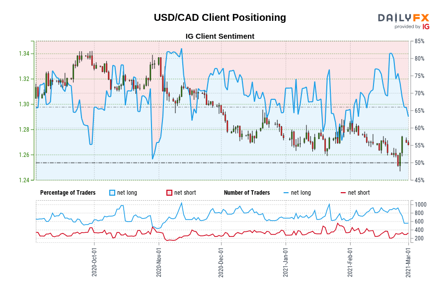 USD/CAD Client Positioning