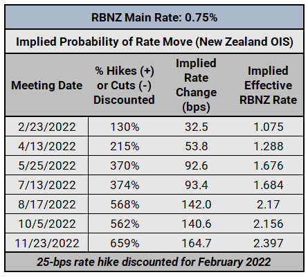 Central bank supervision: BOC, RBA, &;  Update of RBNZ interest rate expectations
