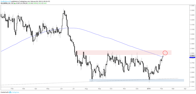 Copper daily chart, range resistance
