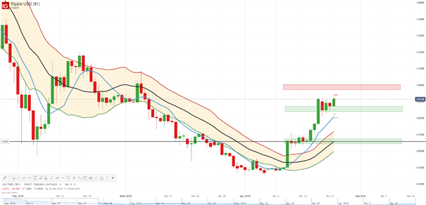 Ripple: Die Bullen meinen es ernst
